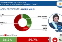 Ranking de presidentes en Latinoamérica: quiénes lideran la imagen y dónde se ubica Milei.